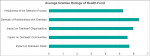 Average ratings of grantees for Health Fund