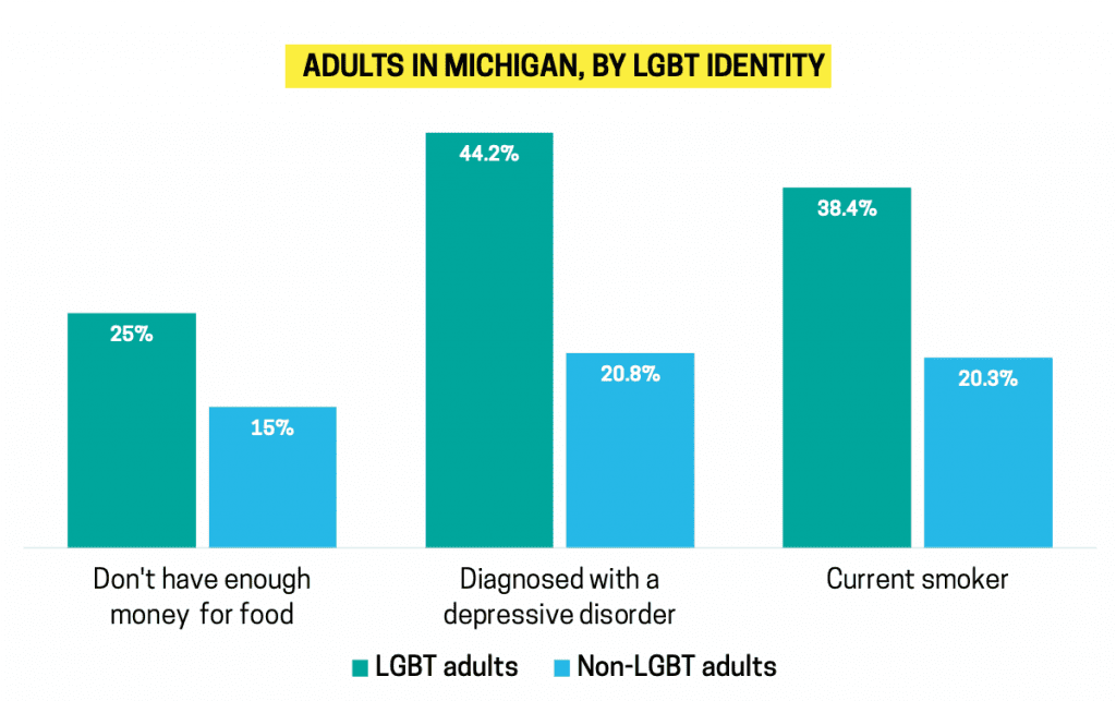 Chart about adults in Michigan