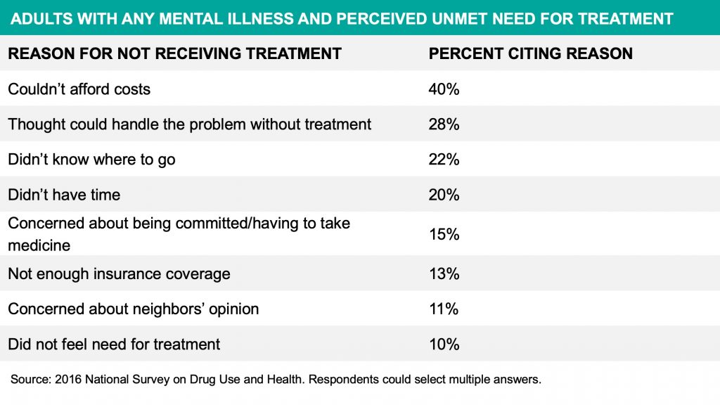 Table showing why people don't receive treatment for mental illness