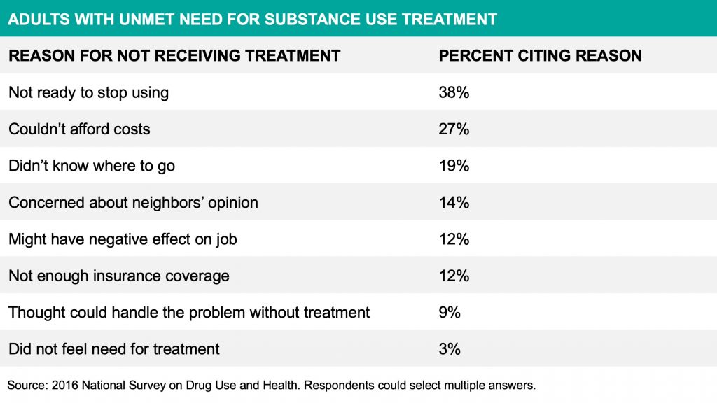 Table showing why people don't receive substance use treatment
